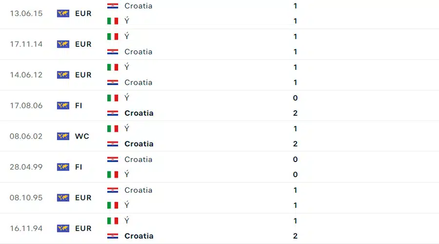 Croatia vs Italy 2h00 ngày 25/06: Chiến thắng thuộc về ai?