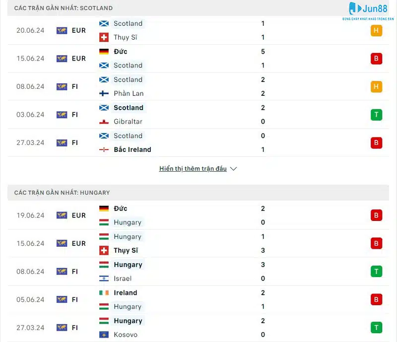 Soi kèo Scotland vs Hungary 2h00 ngày 24/06 - VCK Euro